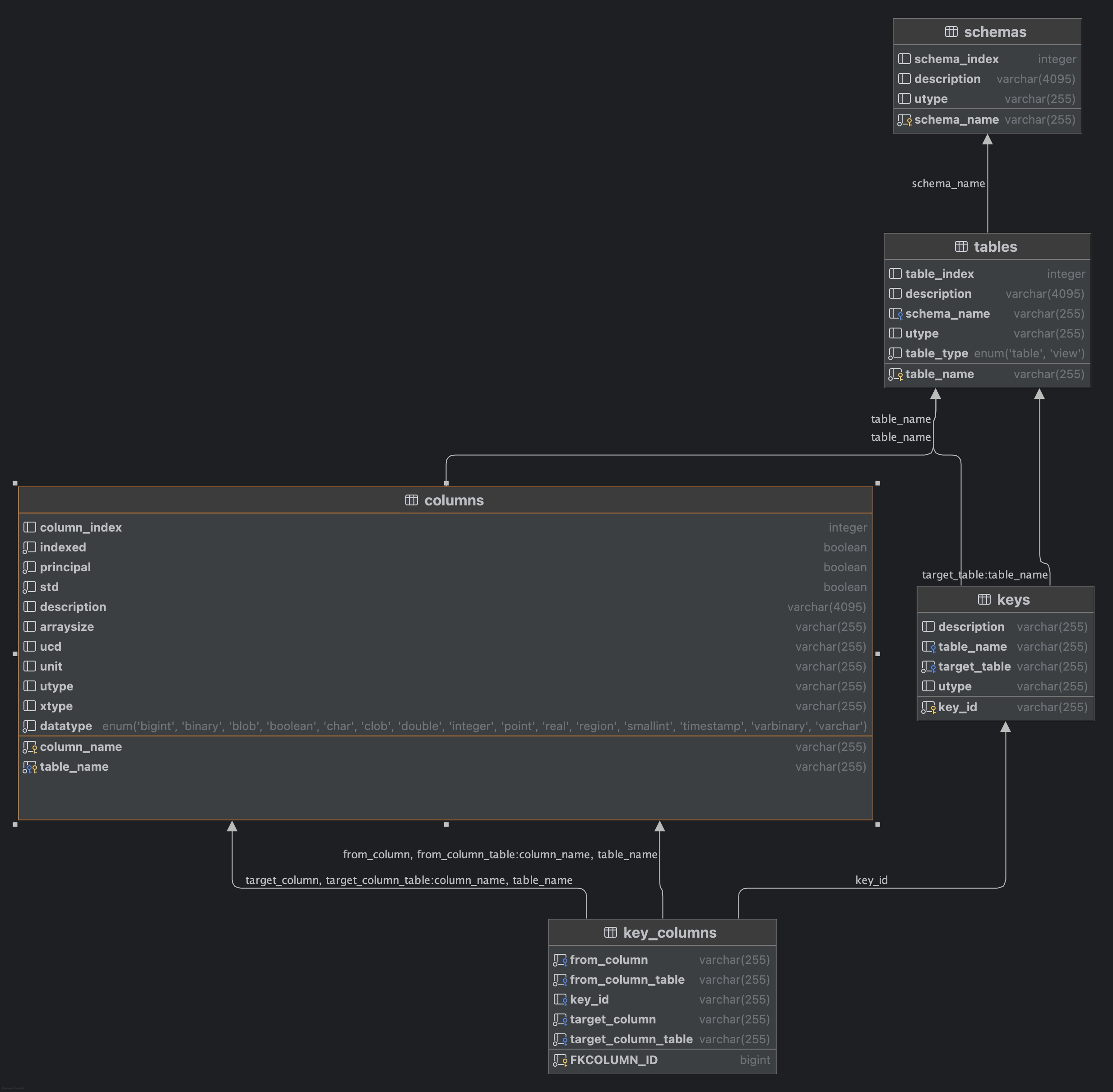 TAP Schema Database model